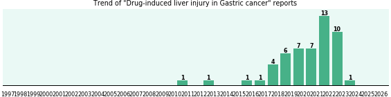 Would you have Drug-induced liver injury when you have Gastric cancer? Would you have Drug-induced liver injury when you have Gastric cancer?